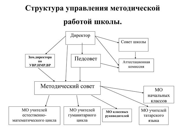 структура